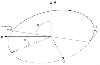 Proper Motion and Secular Variations of Keplerian Orbital Elements